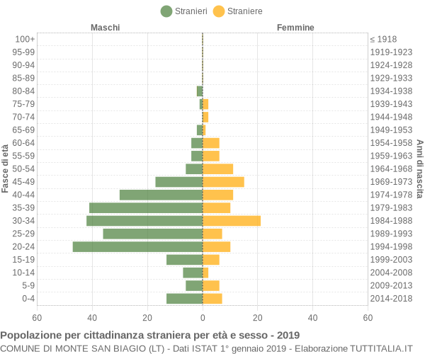 Grafico cittadini stranieri - Monte San Biagio 2019