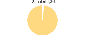 Percentuale cittadini stranieri Comune di Monte San Biagio (LT)