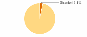 Percentuale cittadini stranieri Comune di Monte San Biagio (LT)