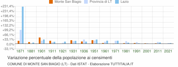 Grafico variazione percentuale della popolazione Comune di Monte San Biagio (LT)