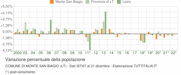 Variazione percentuale della popolazione Comune di Monte San Biagio (LT)