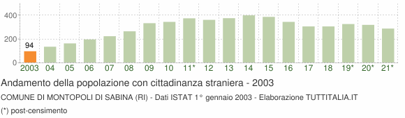 Grafico andamento popolazione stranieri Comune di Montopoli di Sabina (RI)