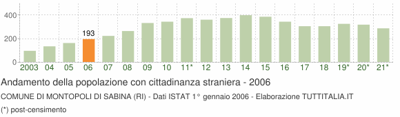 Grafico andamento popolazione stranieri Comune di Montopoli di Sabina (RI)
