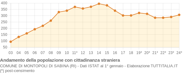 Andamento popolazione stranieri Comune di Montopoli di Sabina (RI)