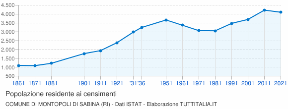 Grafico andamento storico popolazione Comune di Montopoli di Sabina (RI)