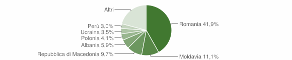 Grafico cittadinanza stranieri - Montopoli di Sabina 2011