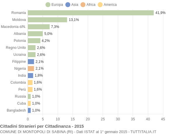 Grafico cittadinanza stranieri - Montopoli di Sabina 2015