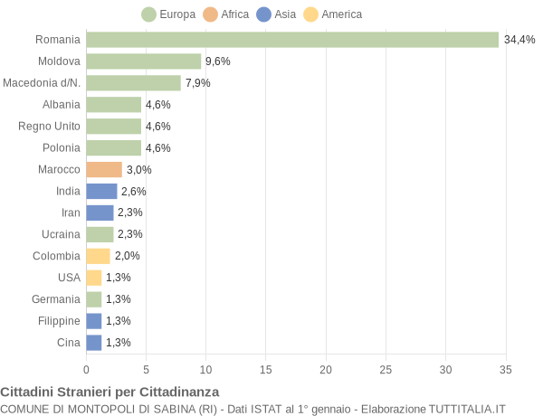 Grafico cittadinanza stranieri - Montopoli di Sabina 2018