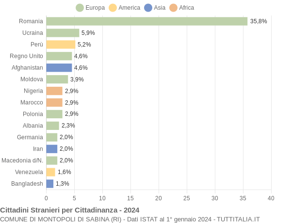 Grafico cittadinanza stranieri - Montopoli di Sabina 2024