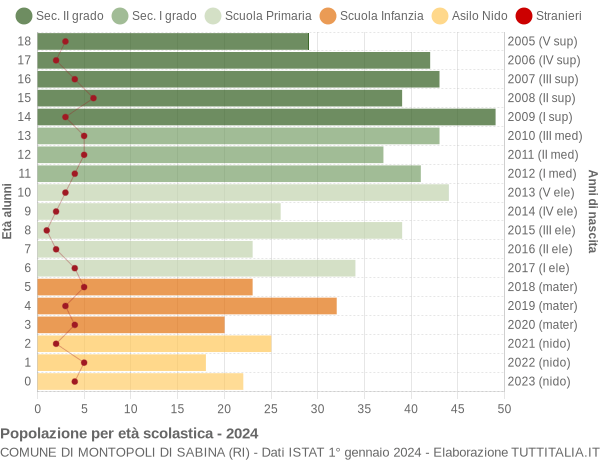 Grafico Popolazione in età scolastica - Montopoli di Sabina 2024