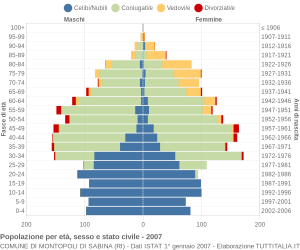 Grafico Popolazione per età, sesso e stato civile Comune di Montopoli di Sabina (RI)