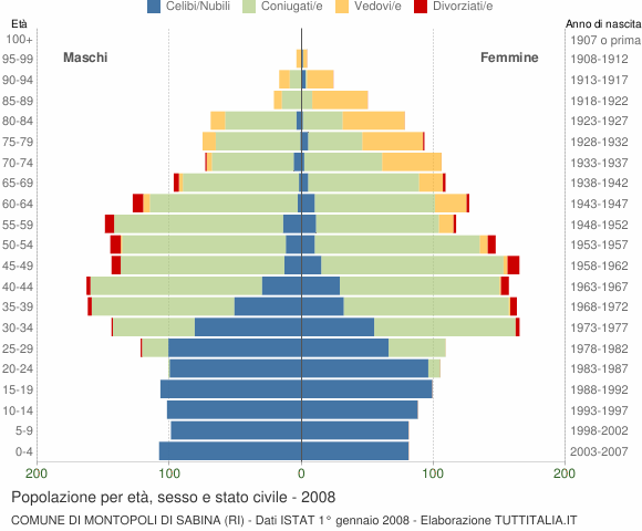 Grafico Popolazione per età, sesso e stato civile Comune di Montopoli di Sabina (RI)