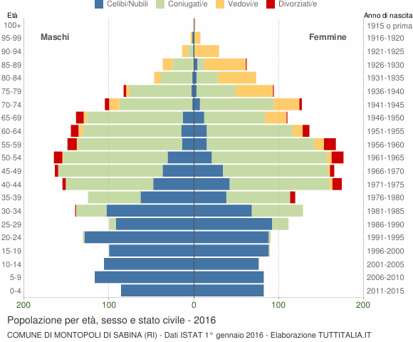Grafico Popolazione per età, sesso e stato civile Comune di Montopoli di Sabina (RI)