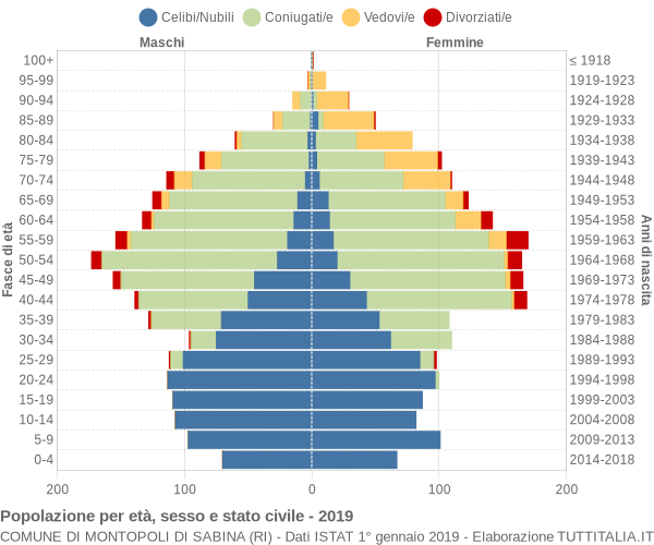 Grafico Popolazione per età, sesso e stato civile Comune di Montopoli di Sabina (RI)