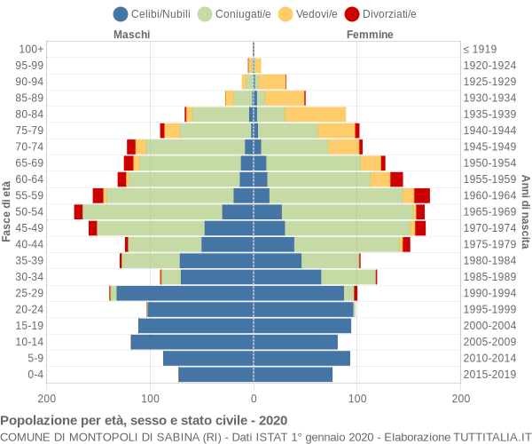 Grafico Popolazione per età, sesso e stato civile Comune di Montopoli di Sabina (RI)