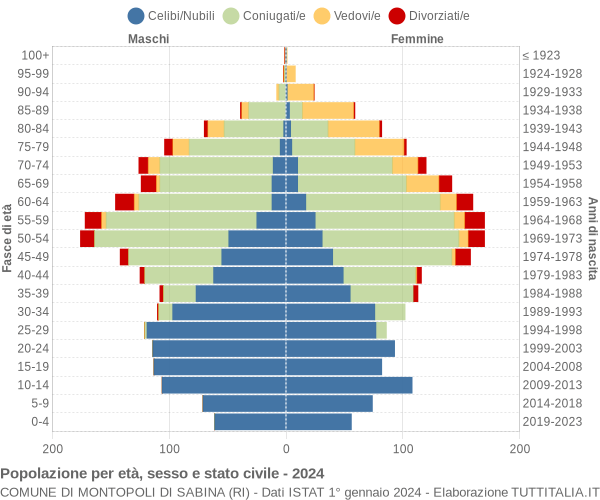 Grafico Popolazione per età, sesso e stato civile Comune di Montopoli di Sabina (RI)