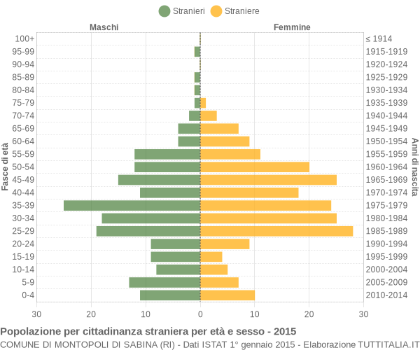 Grafico cittadini stranieri - Montopoli di Sabina 2015