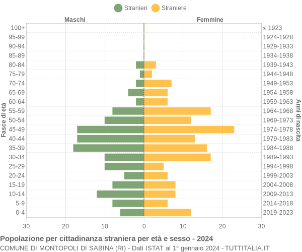 Grafico cittadini stranieri - Montopoli di Sabina 2024