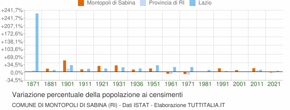 Grafico variazione percentuale della popolazione Comune di Montopoli di Sabina (RI)