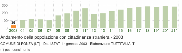 Grafico andamento popolazione stranieri Comune di Ponza (LT)