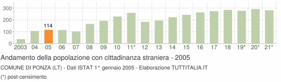 Grafico andamento popolazione stranieri Comune di Ponza (LT)