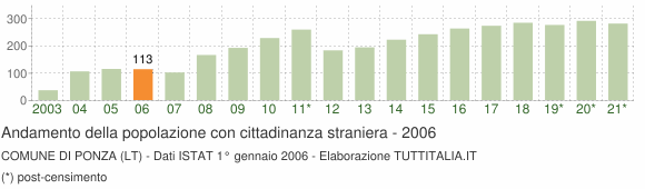 Grafico andamento popolazione stranieri Comune di Ponza (LT)