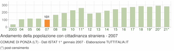 Grafico andamento popolazione stranieri Comune di Ponza (LT)