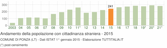Grafico andamento popolazione stranieri Comune di Ponza (LT)