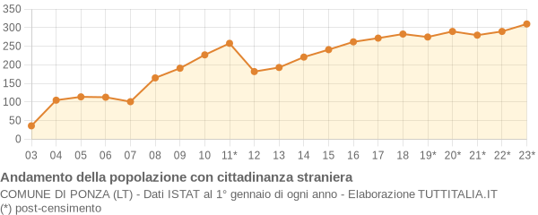 Andamento popolazione stranieri Comune di Ponza (LT)