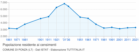 Grafico andamento storico popolazione Comune di Ponza (LT)