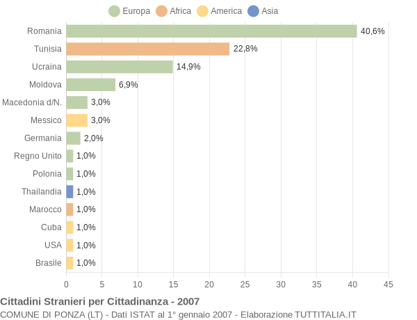 Grafico cittadinanza stranieri - Ponza 2007