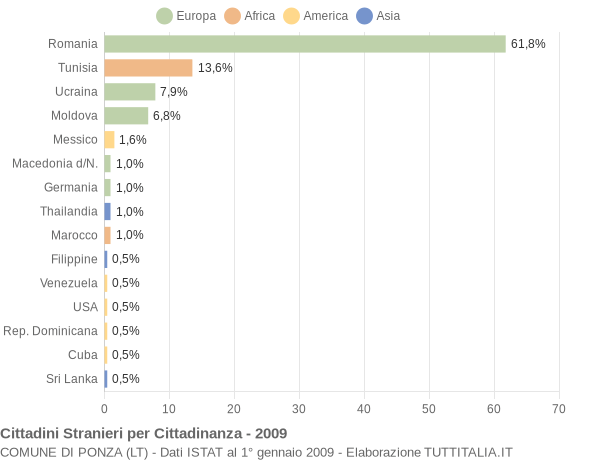 Grafico cittadinanza stranieri - Ponza 2009