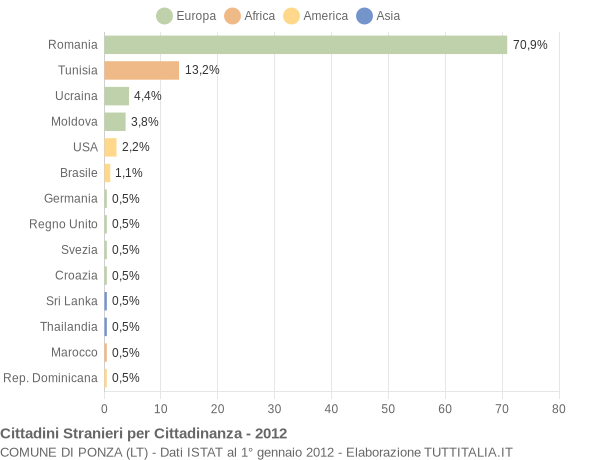 Grafico cittadinanza stranieri - Ponza 2012