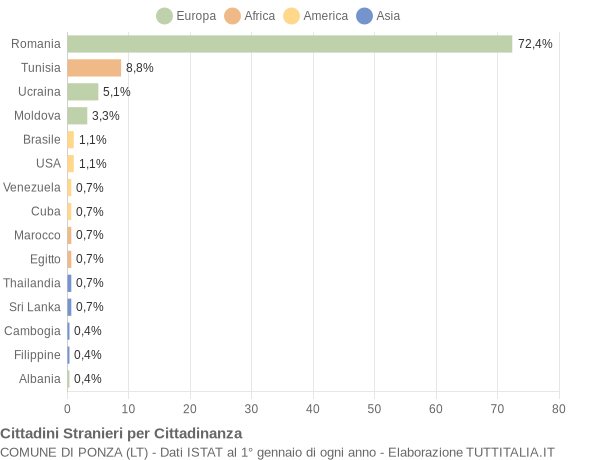 Grafico cittadinanza stranieri - Ponza 2017