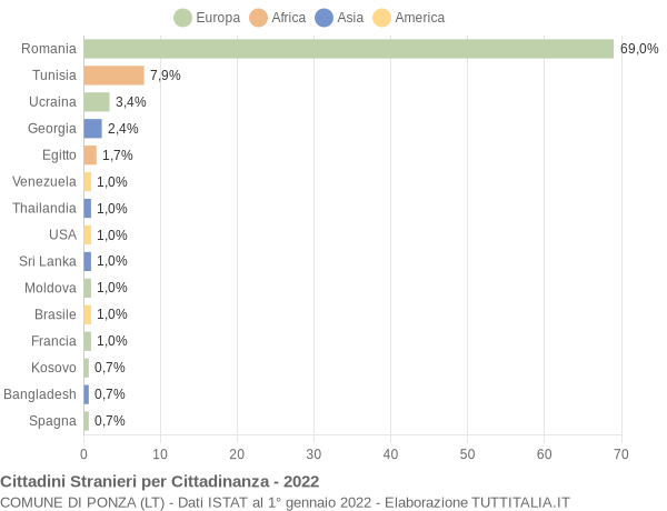 Grafico cittadinanza stranieri - Ponza 2022