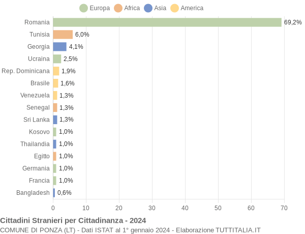 Grafico cittadinanza stranieri - Ponza 2024