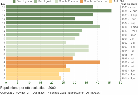 Grafico Popolazione in età scolastica - Ponza 2002