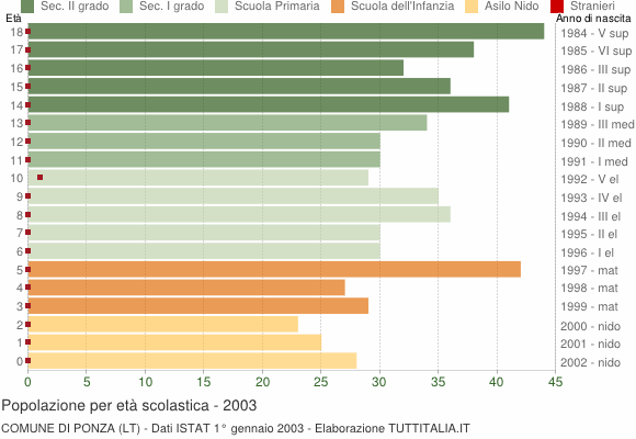 Grafico Popolazione in età scolastica - Ponza 2003