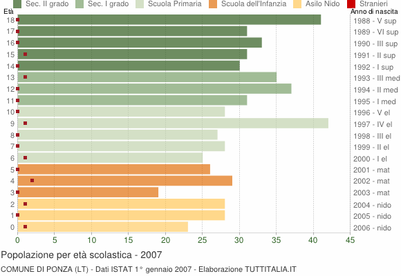 Grafico Popolazione in età scolastica - Ponza 2007