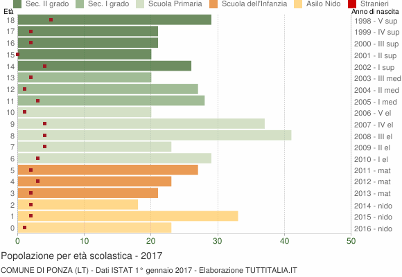 Grafico Popolazione in età scolastica - Ponza 2017