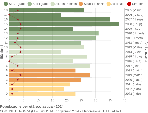 Grafico Popolazione in età scolastica - Ponza 2024