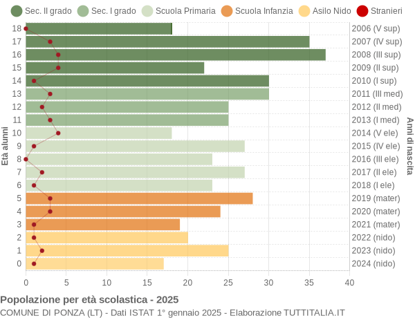 Grafico Popolazione in età scolastica - Ponza 2025