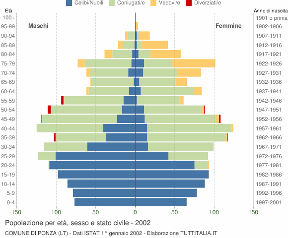 Grafico Popolazione per età, sesso e stato civile Comune di Ponza (LT)