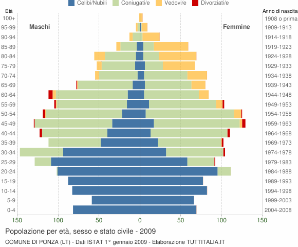 Grafico Popolazione per età, sesso e stato civile Comune di Ponza (LT)