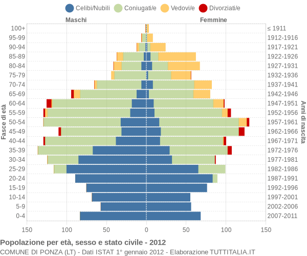 Grafico Popolazione per età, sesso e stato civile Comune di Ponza (LT)