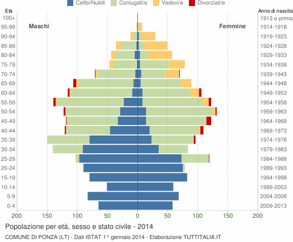 Grafico Popolazione per età, sesso e stato civile Comune di Ponza (LT)
