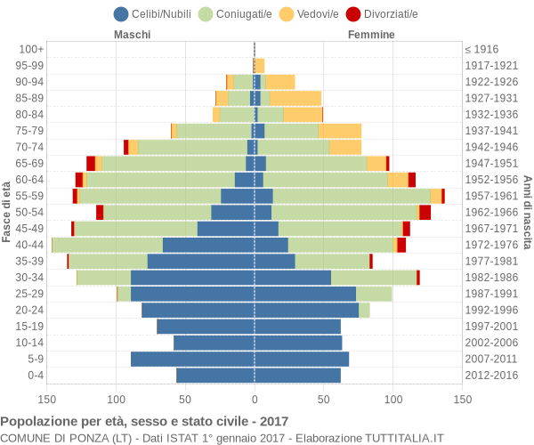 Grafico Popolazione per età, sesso e stato civile Comune di Ponza (LT)