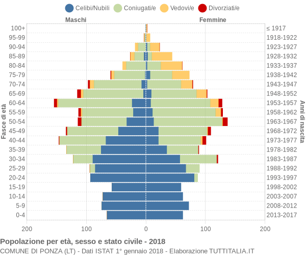 Grafico Popolazione per età, sesso e stato civile Comune di Ponza (LT)