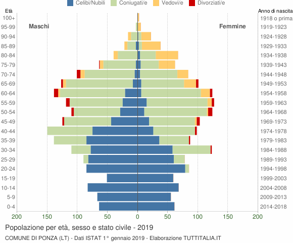 Grafico Popolazione per età, sesso e stato civile Comune di Ponza (LT)