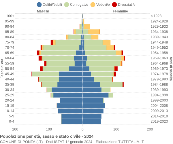 Grafico Popolazione per età, sesso e stato civile Comune di Ponza (LT)